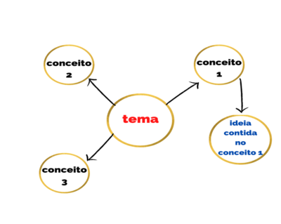 Mapa Mental: uma ótima técnica para o aprendizado | Uniandrade